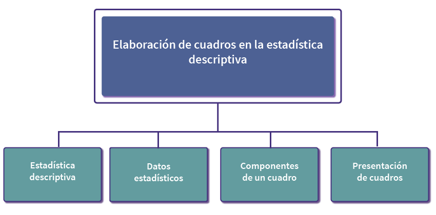 Esquema temático de la unidad Elaboración de cuadros en la estadística descriptiva.