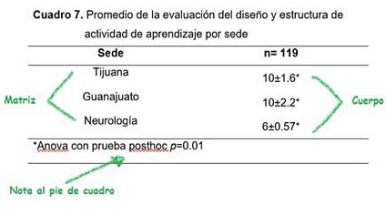 Imagen de un cuadro estadístico con resultados estadísticamente significativos.