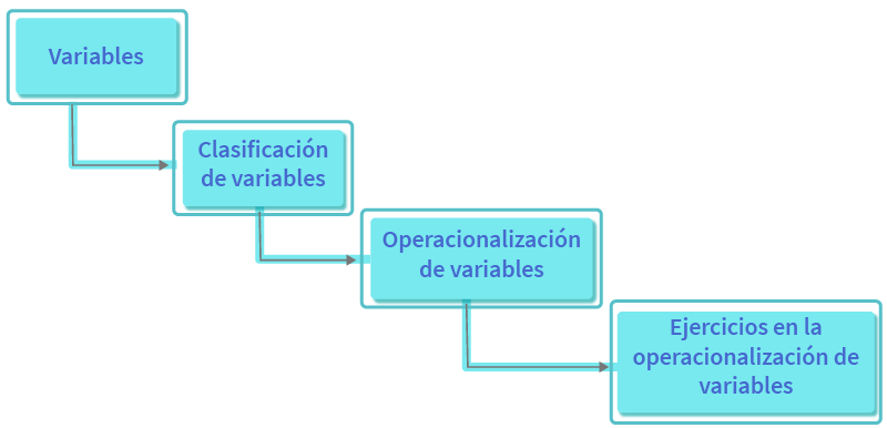 Gráfico de contenidos relativos a clasificación, operacionalización y ejercicios de variables