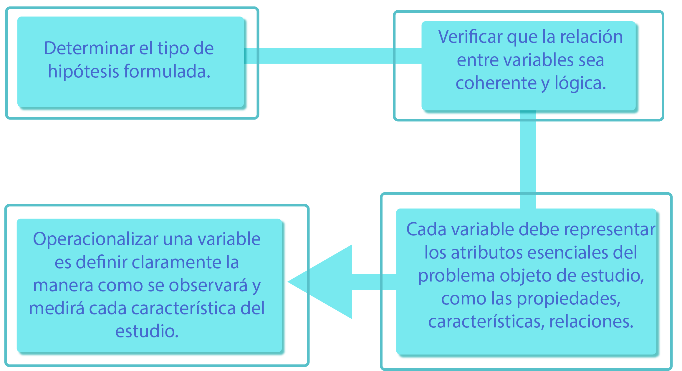 Figura en la que se presentan sugerencias para operacionalizar las variables.