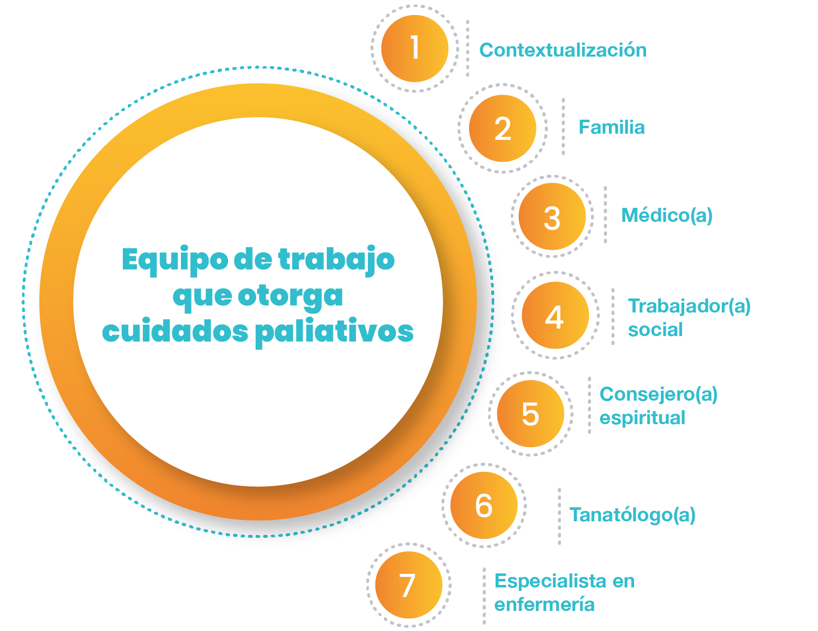 Gráfico con el personal multidisciplinario que otorga cuidados paliativos