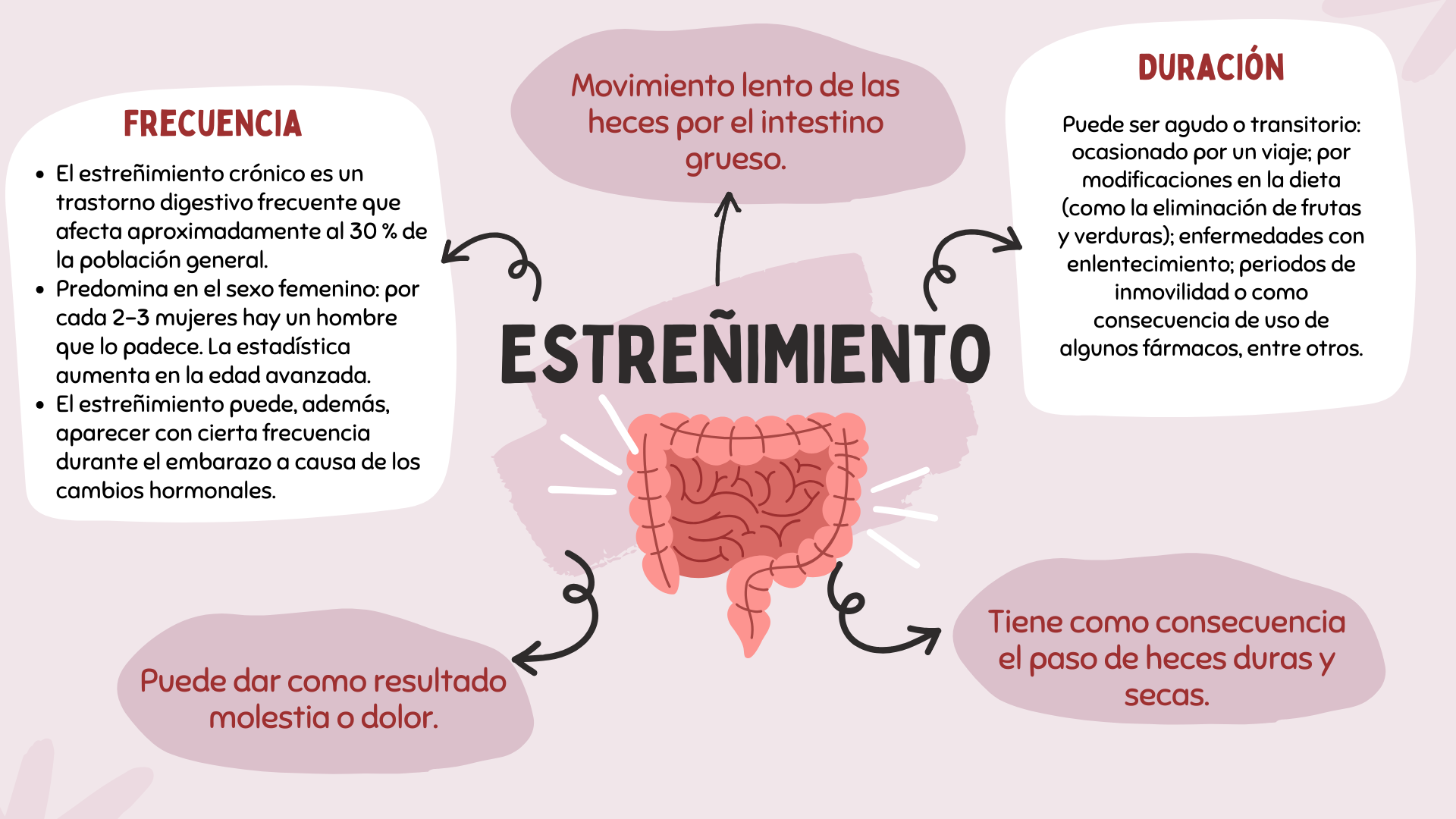 Definición y características del estreñimiento