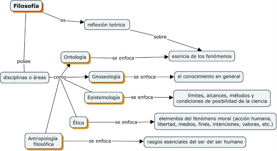 Cuadro sobre el estudio de la filosofía