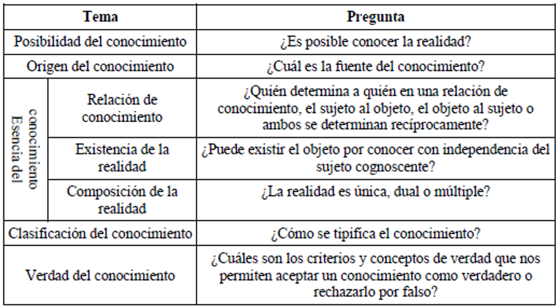 Tabla que ilustra las distintos problemas filosóficos del conocimiento humano