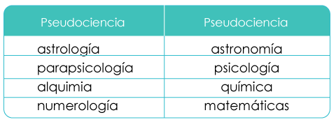 Tabla comparativa que muestra ejemplos entre pseudociencia y ciencia