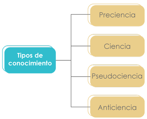 Gráfico que contempla el contenido de la unidad (tipos de conocimiento: preciencia, ciencia, pseudociencia y anticiencia).