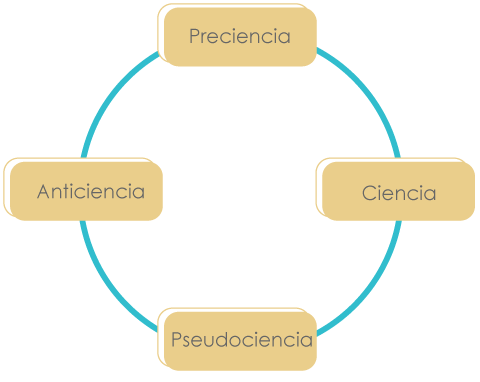 Figura que encierra los saberes respecto a los criterios del conocimiento científico (preciencia, ciencia, pseudociencia y anticiencia).