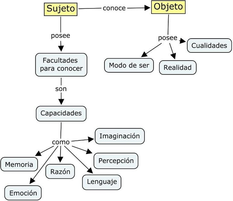 mapa conceptual referente al sujeto y objeto