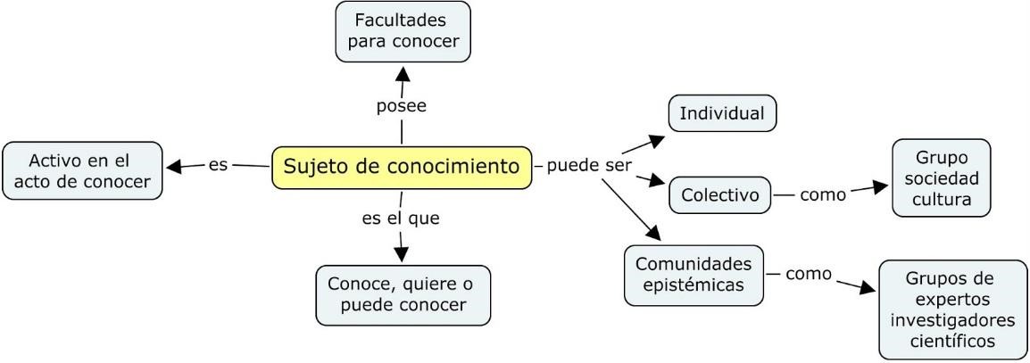 mapa conceptual sobre el sujeto de conocimiento