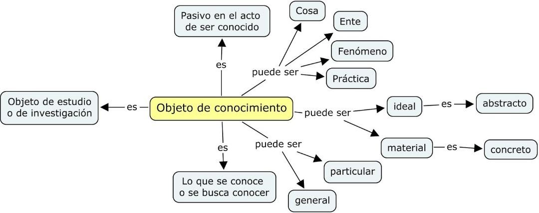 mapa conceptual sobre el objeto de conocimiento