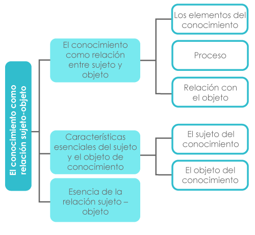 gráfico que detalla los contenidos de la unidad (conocimiento como relación entre sujeto y objeto, las características del sujeto y el objeto de conocimiento y la esencia de la relación sujeto-objeto)