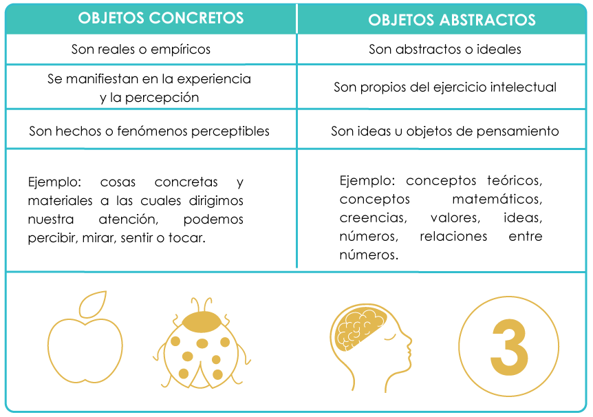 Tabla comparativa objetos concretos y objetos abstractos