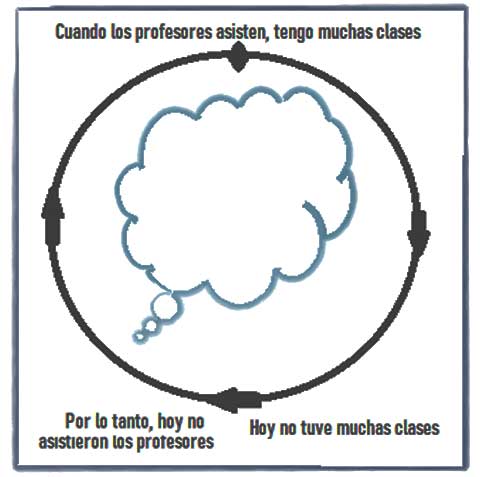 Un círculo con flechas en la circunferencia; dentro de él hay una nube de ideas en blanco. Fuera del círculo se lee lo siguiente: “cuando los profesores asisten, tengo muchas clases; por lo tanto, hoy no asistieron los profesores; hoy no tuve muchas clases.”