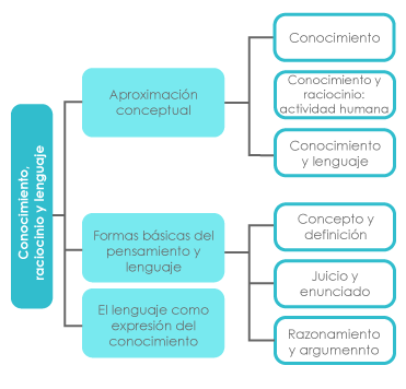 gráfico que detalla los contenidos de la unidad (aproximación conceptual, formas básicas del pensamiento y lenguaje y el lenguaje como expresión del conocimiento).