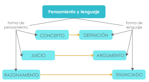 mapa conceptual sobre el pensamiento y lenguaje