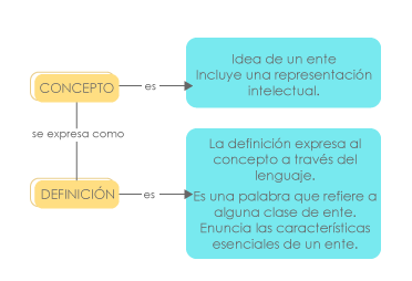 mapa conceptual sobre el concepto y definición