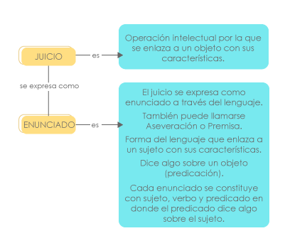 mapa conceptual sobre juicio y enunciado)