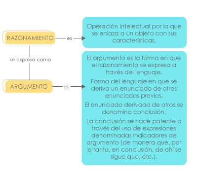 mapa conceptual sobre razonamiento y argumentos