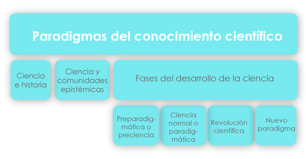 AltText: gráfico que detalla los contenidos de la unidad (ciencia e historia, ciencia y comunidades epistémicas y fases del desarrollo de la ciencia).