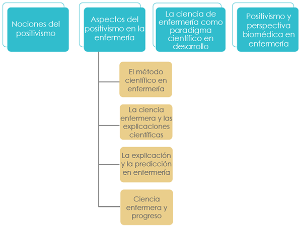 Gráfico que detalla los contenidos de la unidad (nociones del positivismo, aspectos del positivismo en la enfermería, la ciencia de enfermería como paradigma científico en desarrollo y el positivismo y la perspectiva biomédica en enfermería).