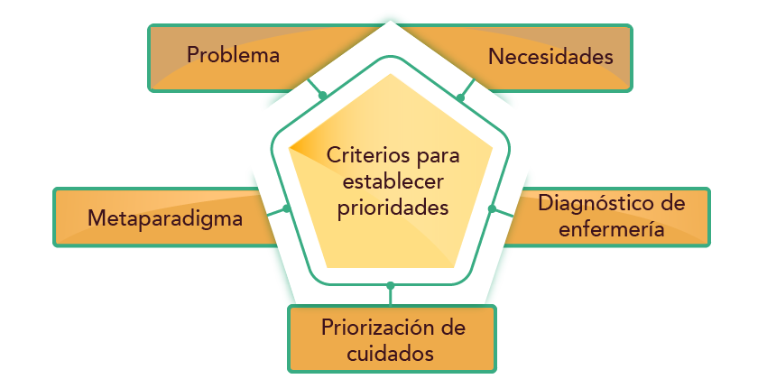 Esquema que muestra los temas de la unidad, El Diseño de las Intervenciones en Enfermería