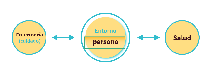 Esquema de metaparadigma y la relación entre sus conceptos.