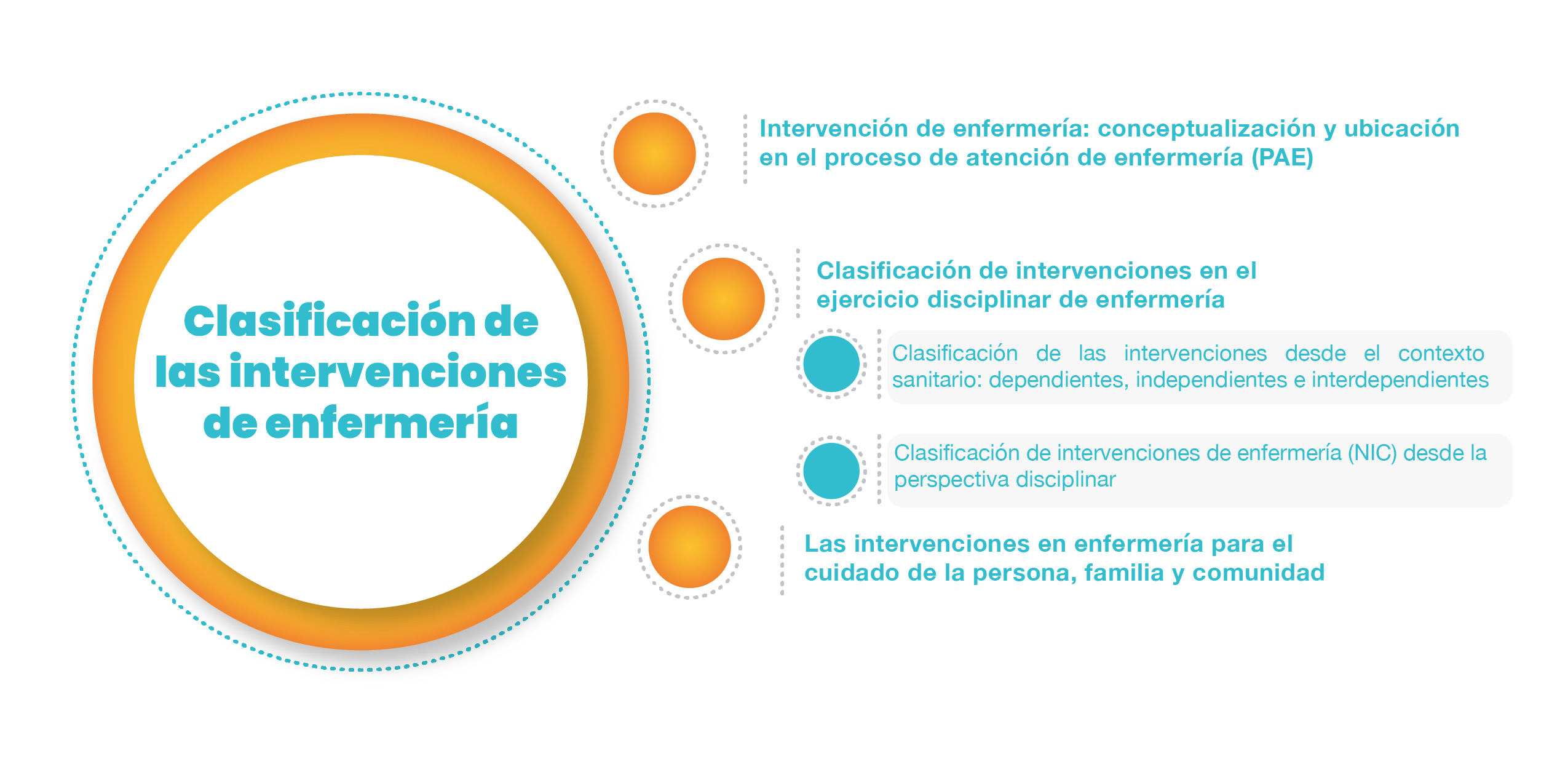 Figura sobre la clasificación de las intervenciones de enfermería
