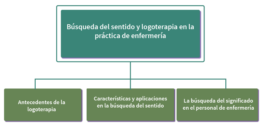 Gráfico con los contenidos de la unidad (antecedentes y características de la logoterapia, sus aplicaciones en la búsqueda de sentido y la búsqueda de sentido en el personal de enfermería).