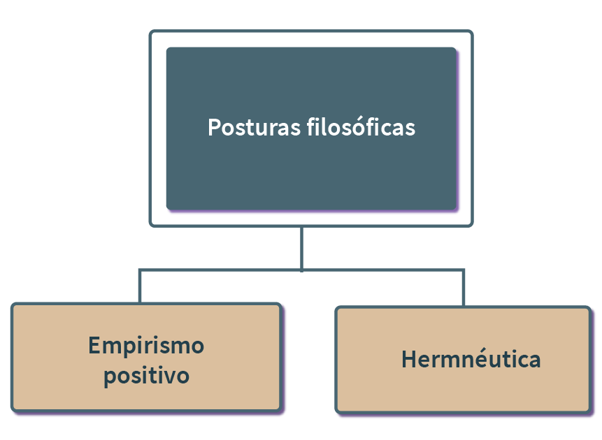 Gráfico de las posturas filosóficas (empirismo positivo y hermenéutica).