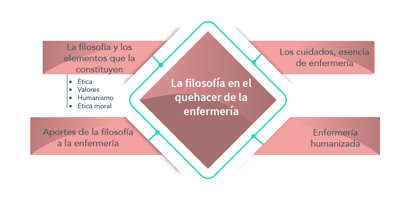Gráfico con los contenidos de la unidad (la filosofía y los elementos que la constituyen; los cuidados, esencia de enfermería; aportes de la filosofía de enfermería, y enfermería humanizada) Gráfico con los contenidos de la unidad (la filosofía y los elementos que la constituyen; los cuidados, esencia de enfermería; aportes de la filosofía de enfermería, y enfermería humanizada)