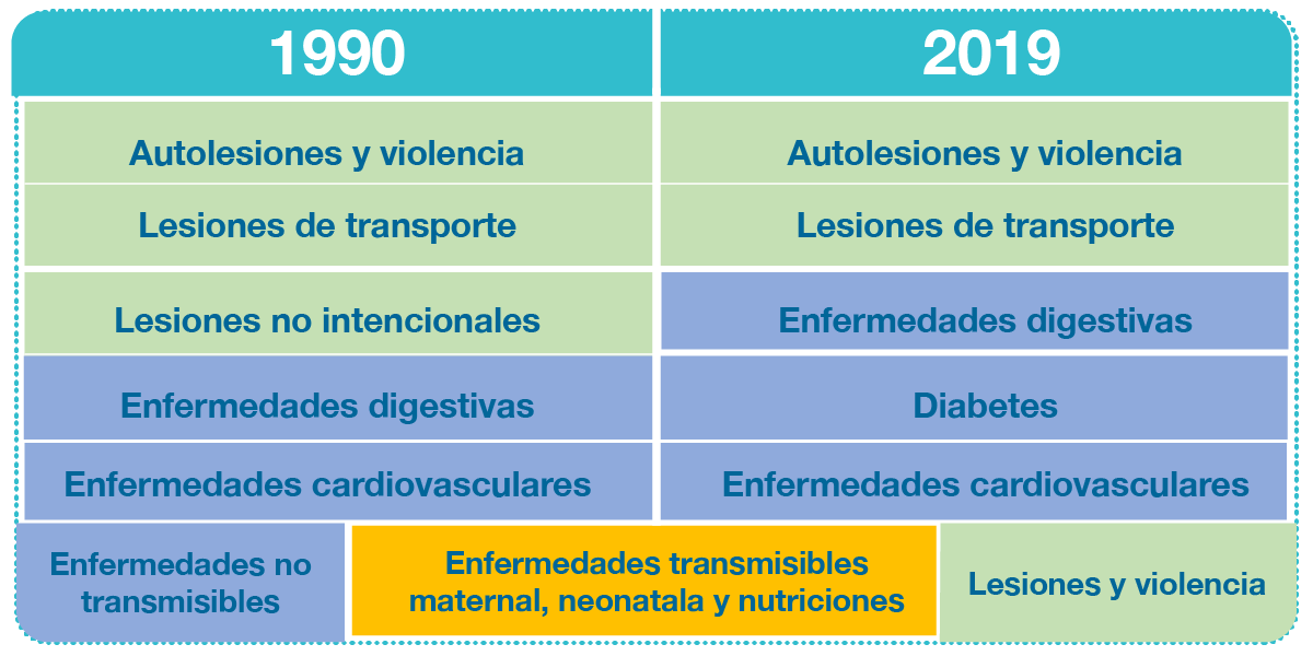 Tabla en la que se desglosan las causas de muerte en hombres entre 15 y 49 años en México.
