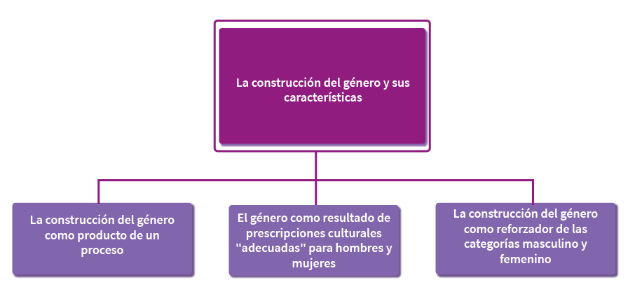 Gráfico con los contenidos de la unidad: 1) La construcción del género como producto de un proceso, 2) El género como resultado de prescripciones culturales “adecuadas para hombres y para mujeres” y 3) La construcción del género como reforzador de las categorías masculino femenino.