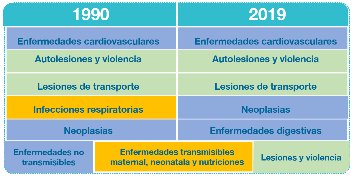 Tabla en la que se enlistan las causas de muerte de hombres entre 15 y 49 años de edad.
