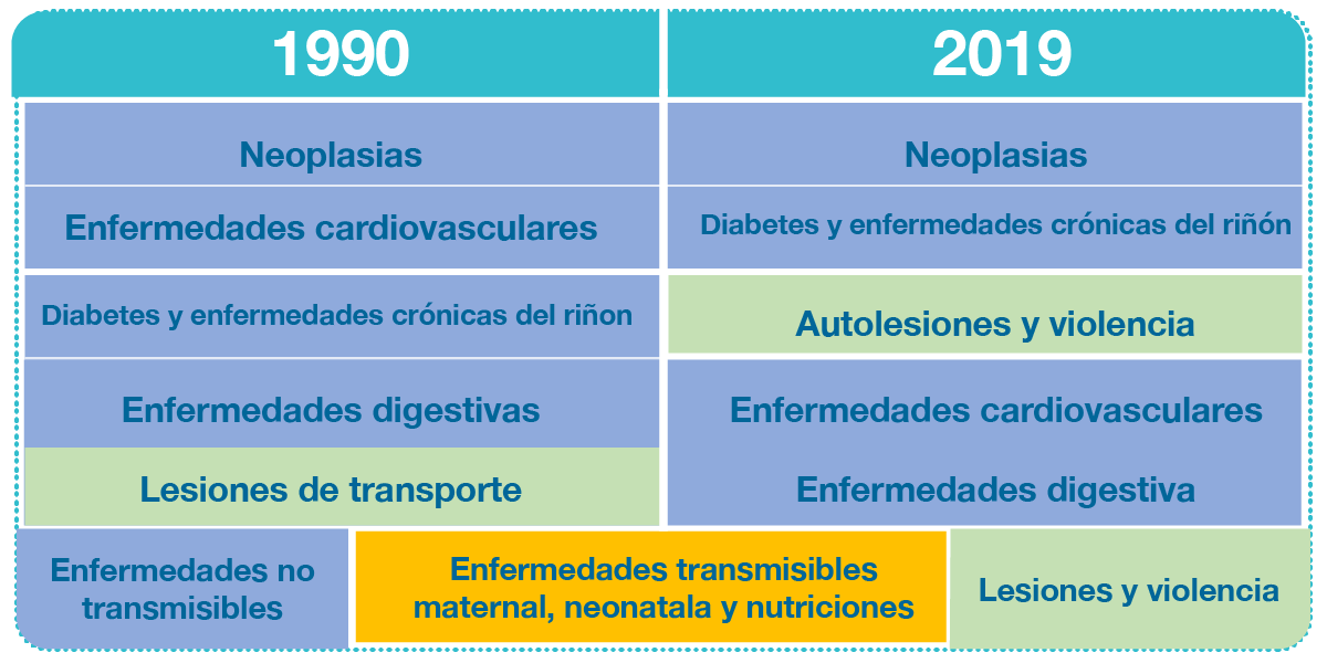 Tabla en la que se enlistan las causas de muerte de hombres entre 15 y 49 años de edad.