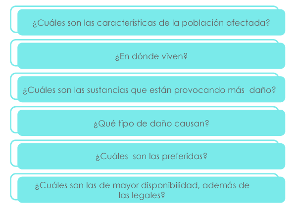 Gráfico que muestra algunas preguntas que guían las investigaciones epidemiológicas en el área de las adicciones.