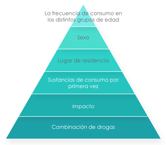 Gráfico que encierra los datos epidemiológicos de las adicciones (sexo, lugar de residencia, sustancias de consumo por primera vez, sustancias de impacto y las combinaciones).