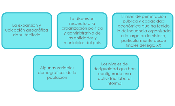 Gráfico que enlista los aspectos que intervienen en México en el consumo de las adicciones (características geográficas del territorio, organización política del país, presencia de la delincuencia organizada y desigualdad en las oportunidades laborales de la población).