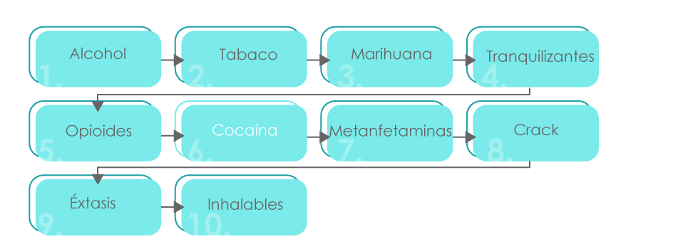 Listado de las sustancias psicoactivas de mayor consumo en México.