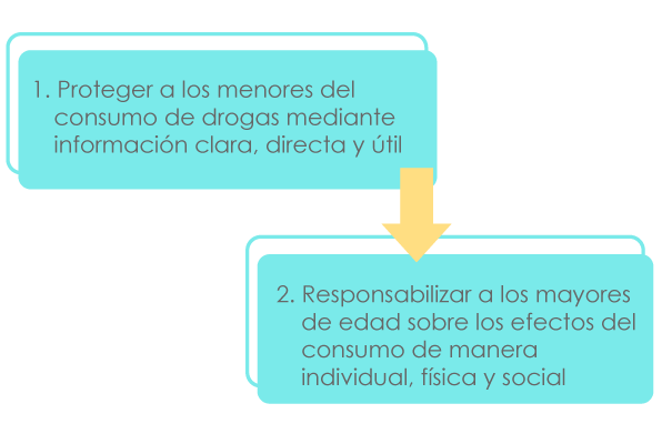 Gráfico que enlista los dos ejes de la ENPA (proteger a menores de consumo y responsabilizar a los mayores frente al consumo de sustancias psicoactivas).