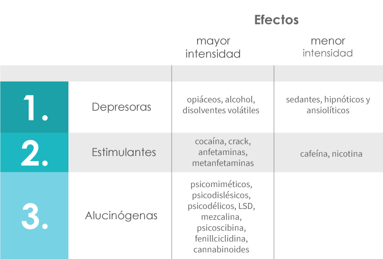 Tabla que enlista los tres grupos de drogas (depresoras, estimulantes y alucinógenas)