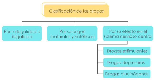 Gráfico que contempla los contenidos de la clasificación de las drogas (por su legalidad e ilegalidad, por su origen y por su efecto en el SNC).