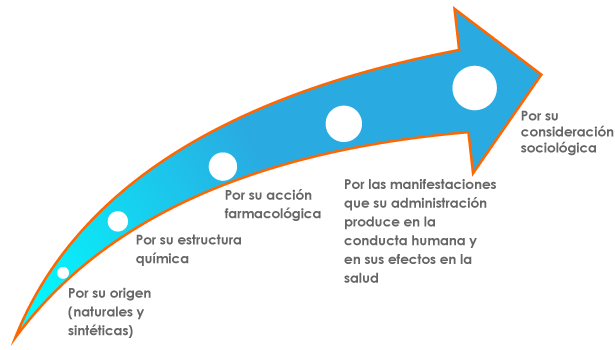 Gráfico que enlista algunas de las taxonomías de las drogas (por su origen, por su estructura química, por su efecto en la conducta y en la salud, por su consideración sociológica, etc.).