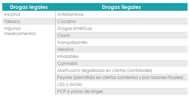 tabla en la que se enlistan las drogas legales e ilegales en México. 