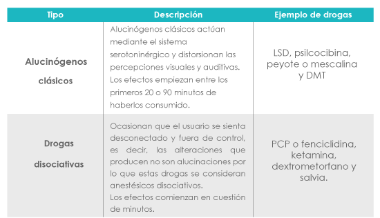 tabla comparativa que describe los alucinógenos clásicos y las drogas disociativas