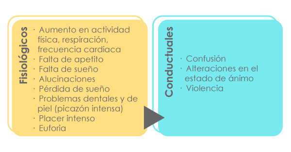 tGráfico que distingue las alteraciones físicas y conductuales de las metanfetaminas.