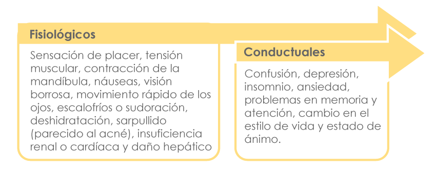 Gráfico que enlista las alteraciones fisiológicas y conductuales del éxtasis.