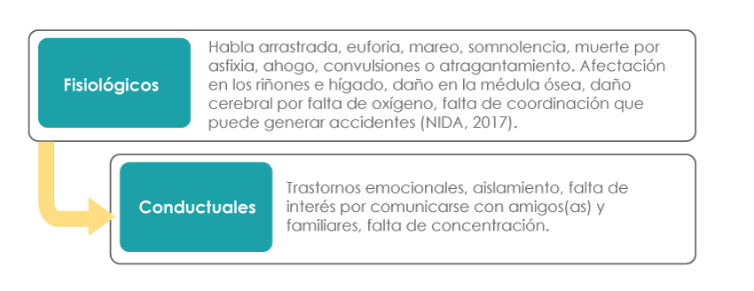 Gráfico que enlista las alteraciones físicas y conductuales de los inhalantes.