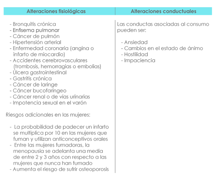 Tabla que ilustra las alteraciones físicas y conductuales en el uso del tabaco.