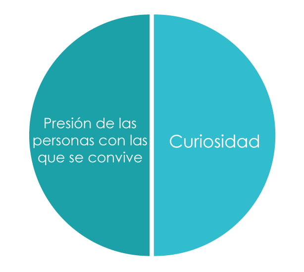 Gráfico que representa los factores de uso (presión y curiosidad)