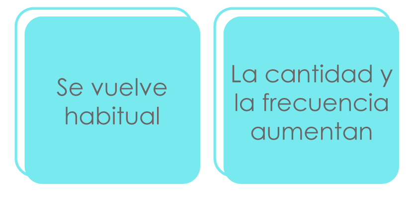 Figura que representa las características de consumo en el abuso de una sustancia psicoactiva (habitual y la cantidad y frecuencia aumentan).
